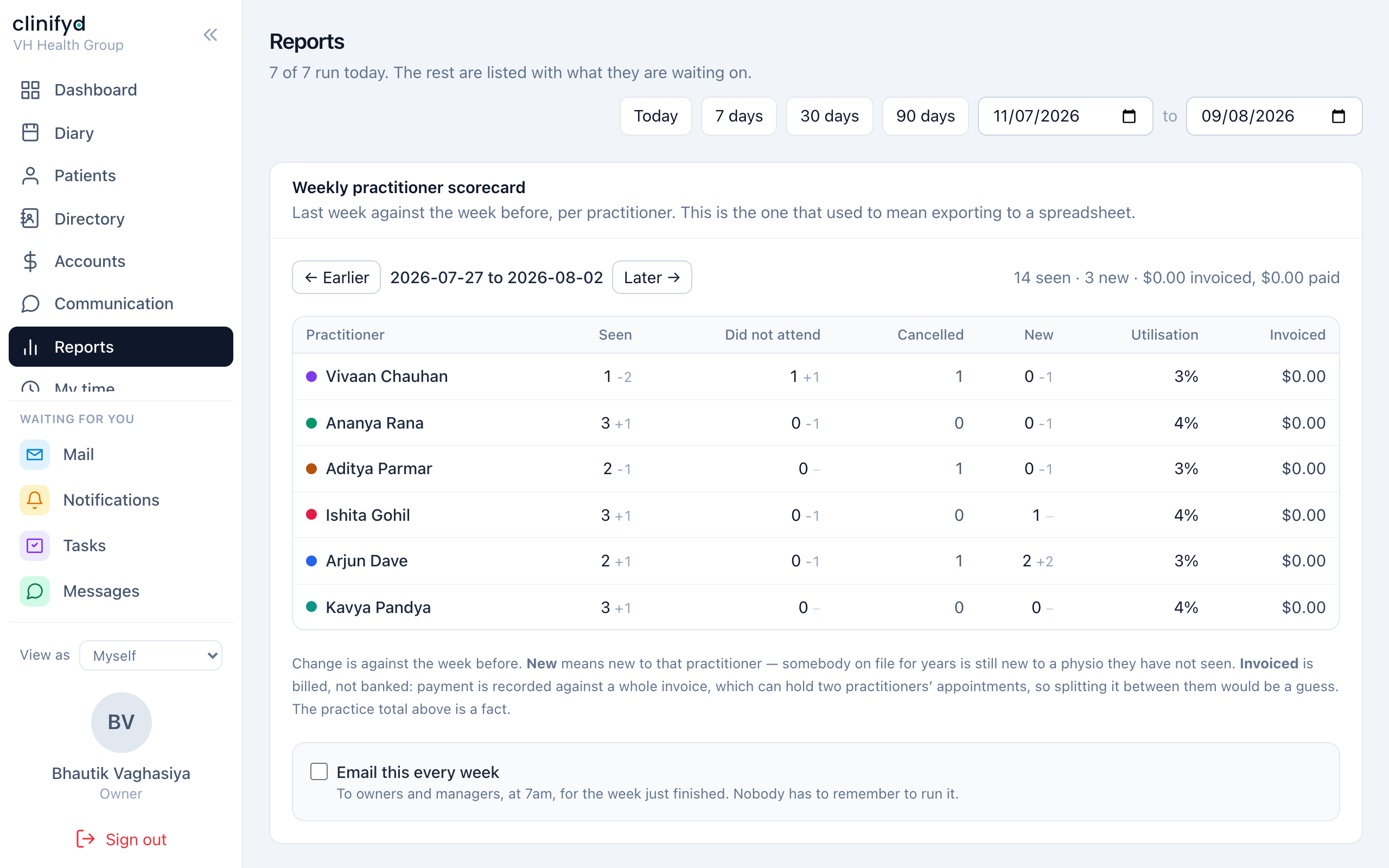 Reports — the practice’s numbers, one question per report.